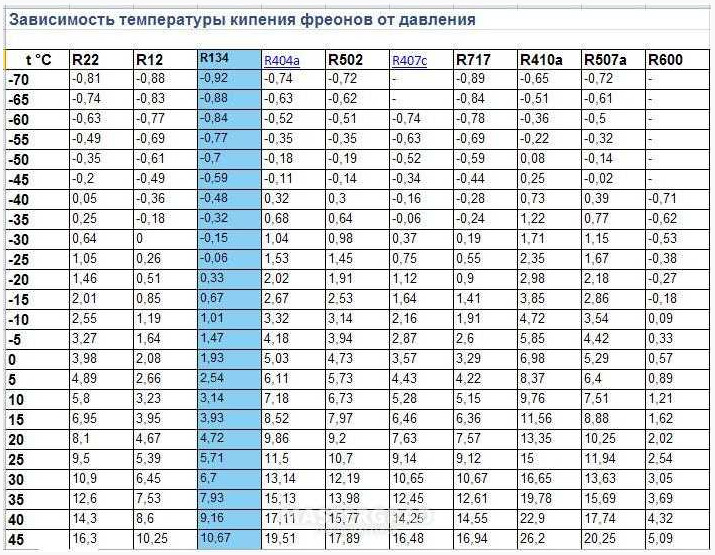 фреон R410 таблица зависимости температура - давление