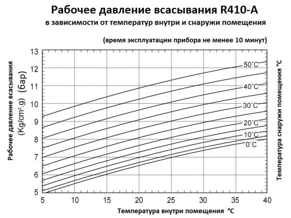рабочее давление 410 фреона