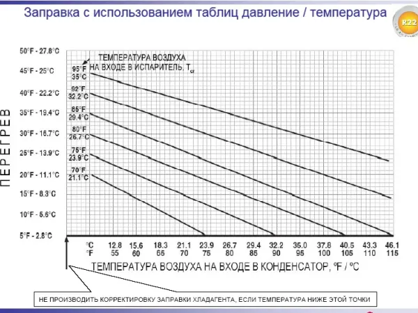 Зависимость значения перегрева от окружающей температуры)