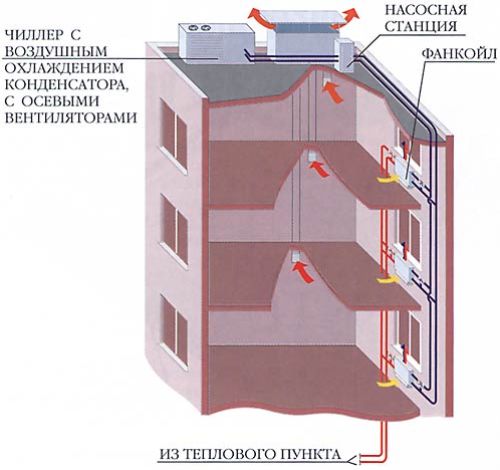 чиллер фанкойл